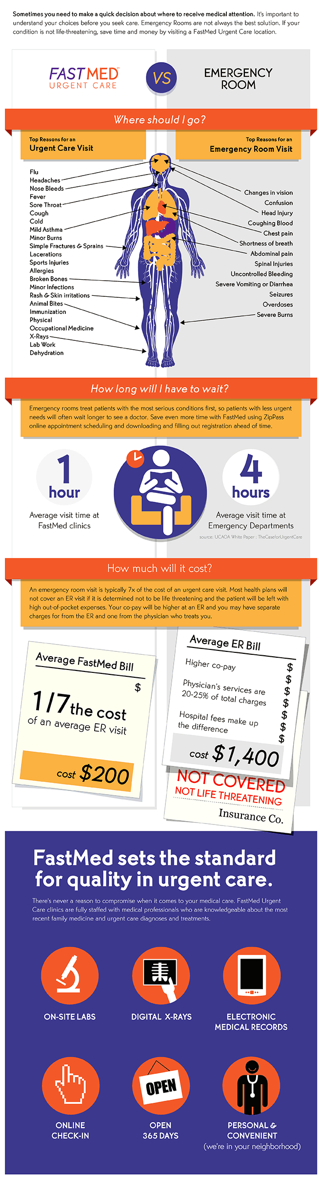 Urgent Care versus the Emergency Room