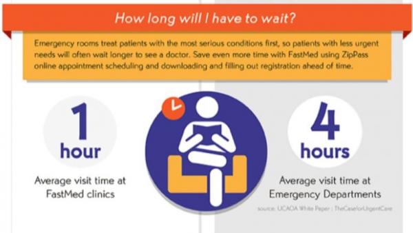 Express Urgent Care at FastMed patients in and out in an hour