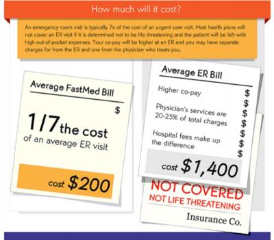 Low Cost urgent Care vs ER