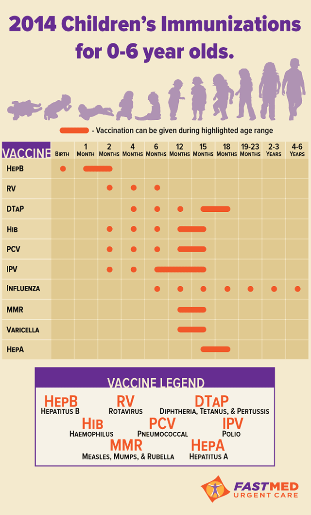 2014 Children's Immunization for 0-6 year olds [INFOGRAPHIC]