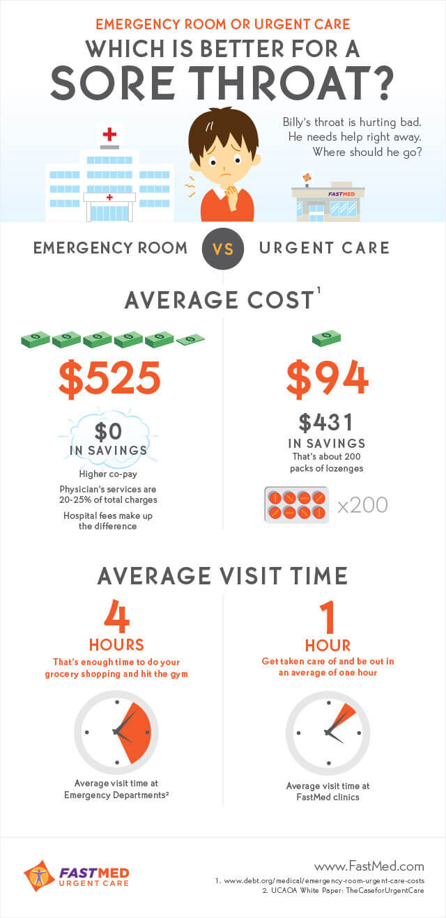 Urgent Care vs. Emergency Room